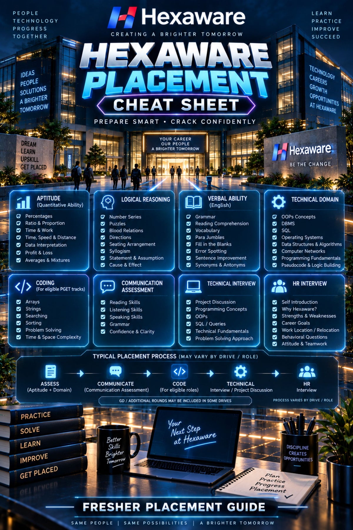 Hexaware Placement Cheat Sheet for Freshers ⭐